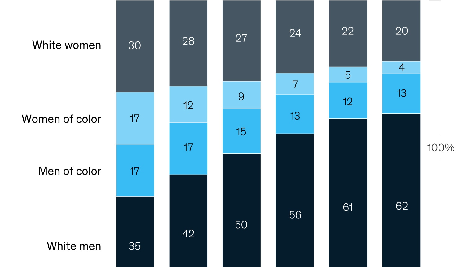 leadership-roles-remain-out-of-reach-for-many-women-of-color-mckinsey